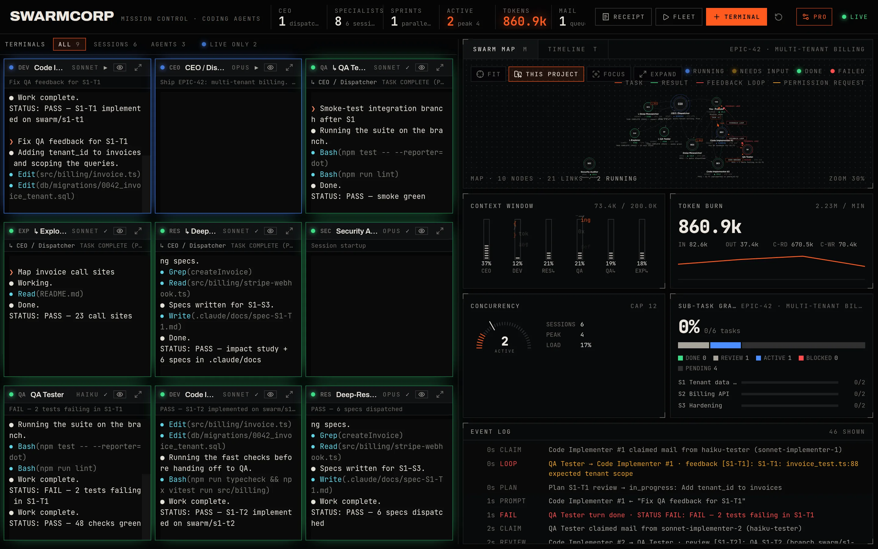 SwarmCorp dashboard: nine agent terminals on the left, the swarm map, context meters, token burn, concurrency, sub-task progress and the event log on the right