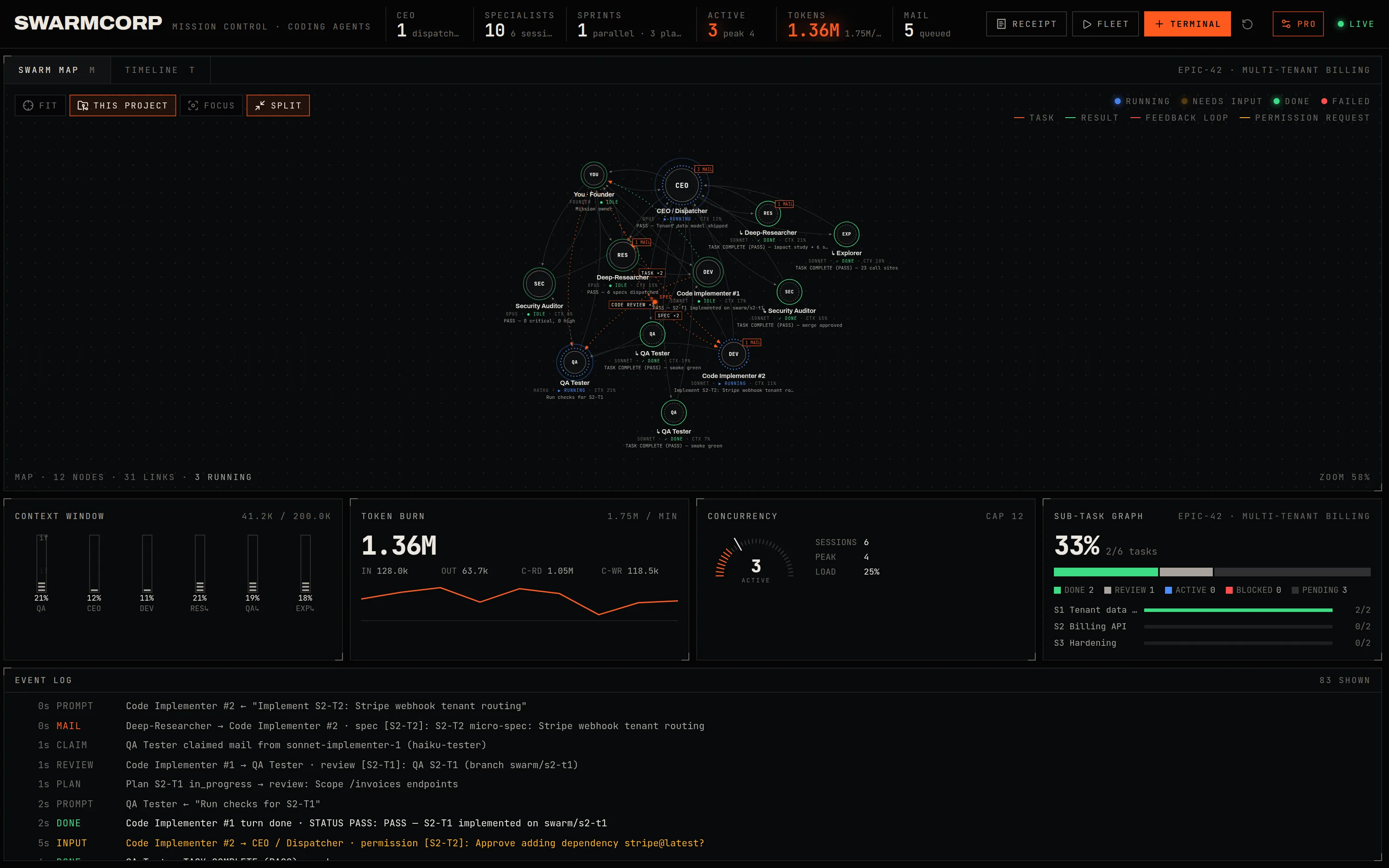 Swarm map in split view: CEO, researchers, implementers, testers and auditors as nodes, with task, review and permission pulses on the links