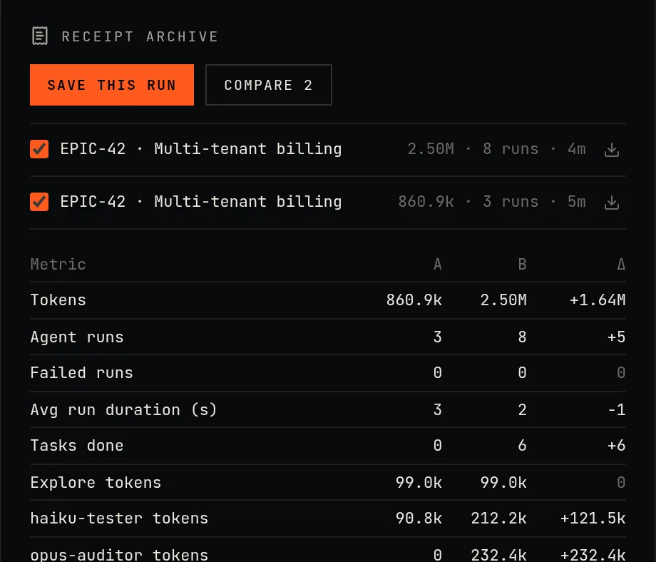 Receipt archive comparing two runs: tokens, agent runs, failed runs, average duration, tasks done and tokens per agent, with deltas